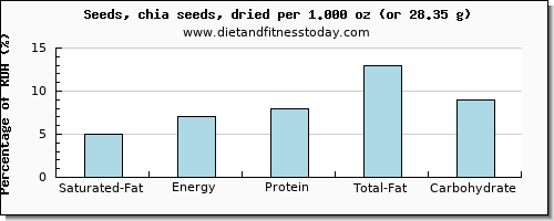 saturated fat and nutritional content in chia seeds